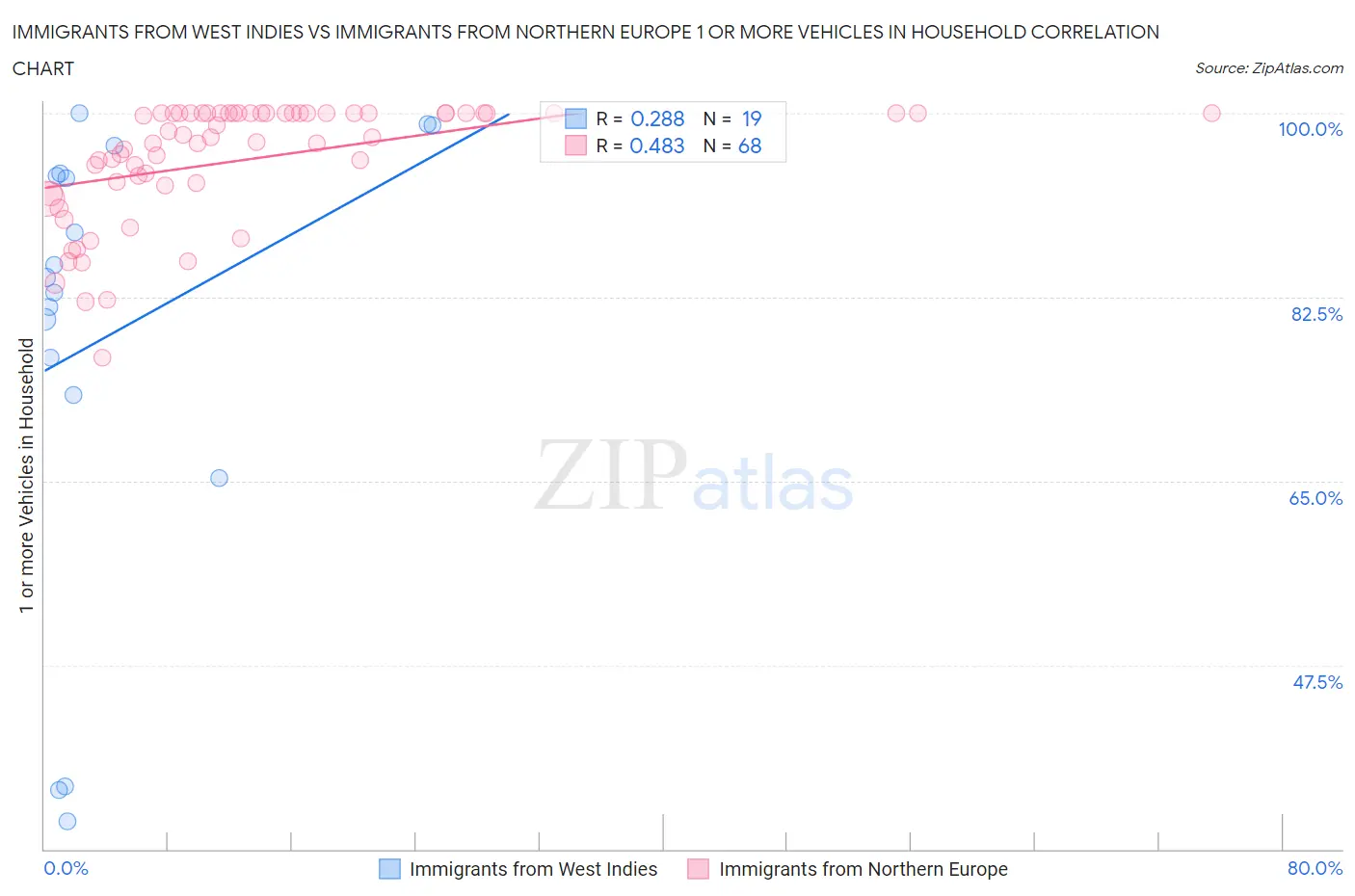 Immigrants from West Indies vs Immigrants from Northern Europe 1 or more Vehicles in Household