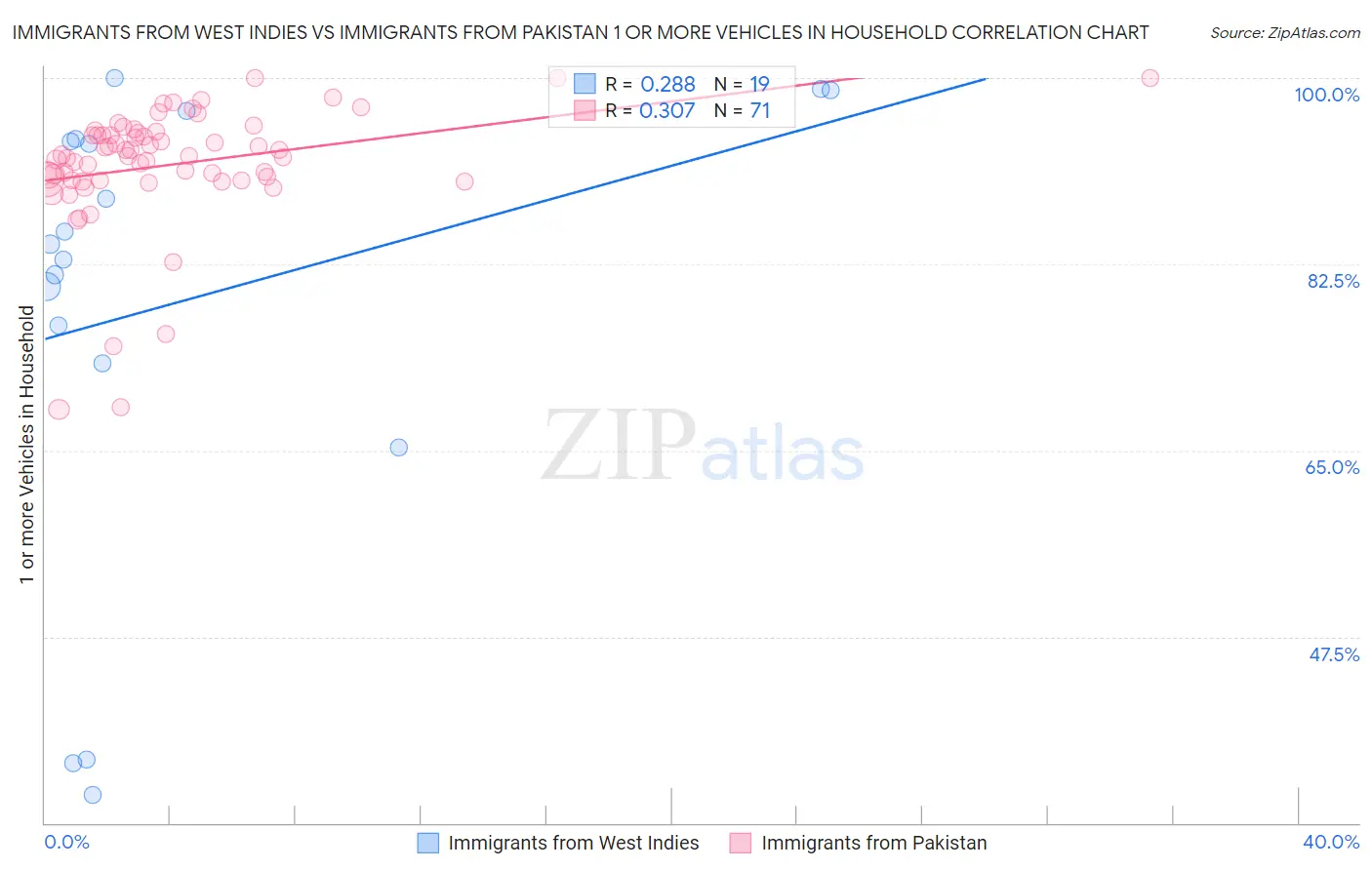 Immigrants from West Indies vs Immigrants from Pakistan 1 or more Vehicles in Household