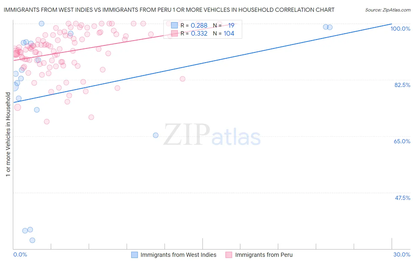 Immigrants from West Indies vs Immigrants from Peru 1 or more Vehicles in Household