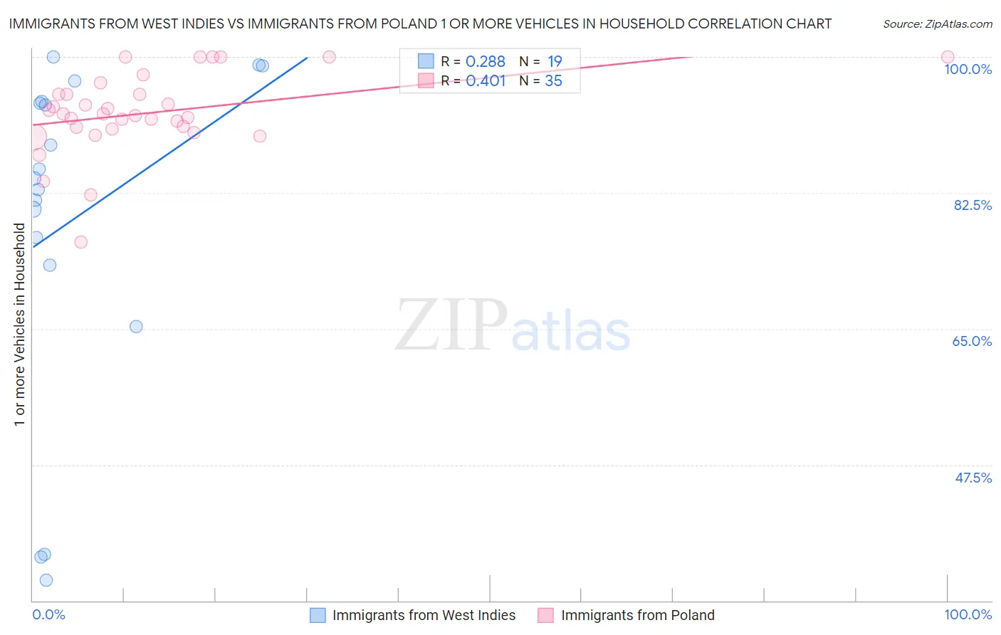 Immigrants from West Indies vs Immigrants from Poland 1 or more Vehicles in Household