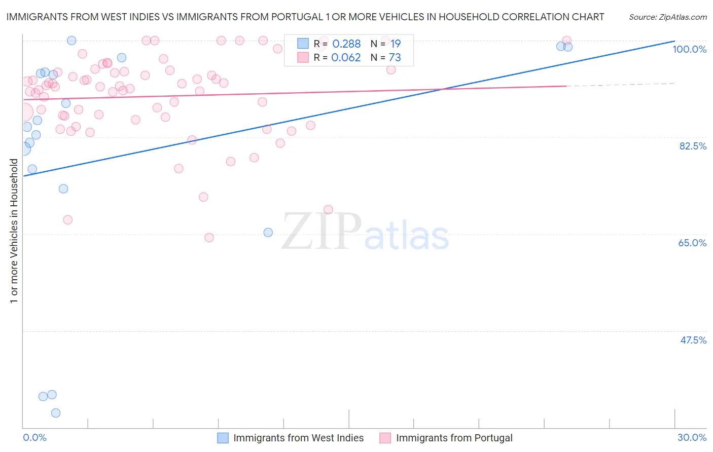 Immigrants from West Indies vs Immigrants from Portugal 1 or more Vehicles in Household