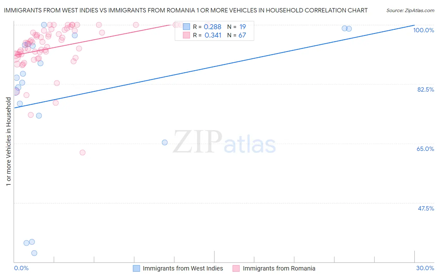 Immigrants from West Indies vs Immigrants from Romania 1 or more Vehicles in Household