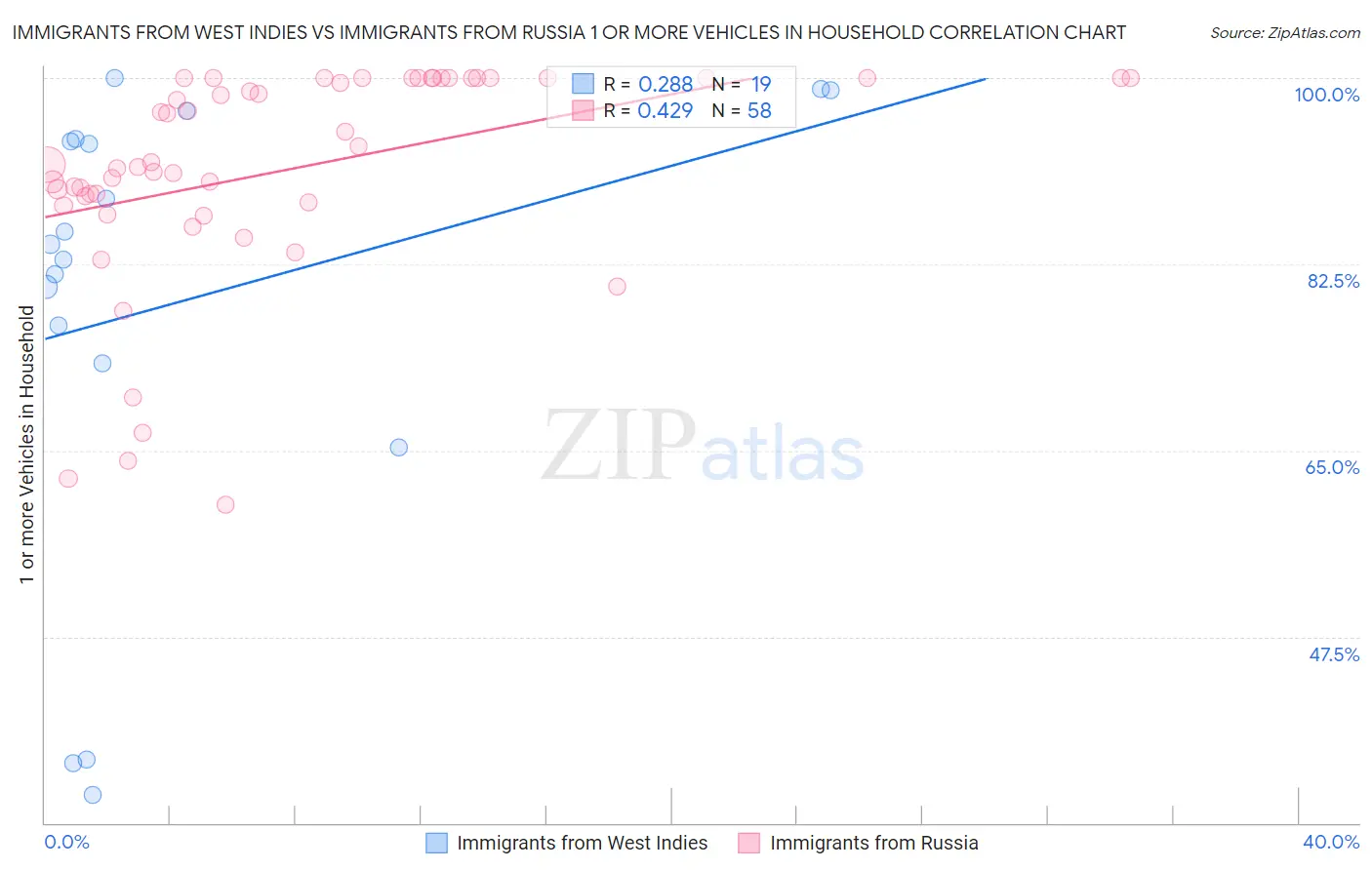 Immigrants from West Indies vs Immigrants from Russia 1 or more Vehicles in Household