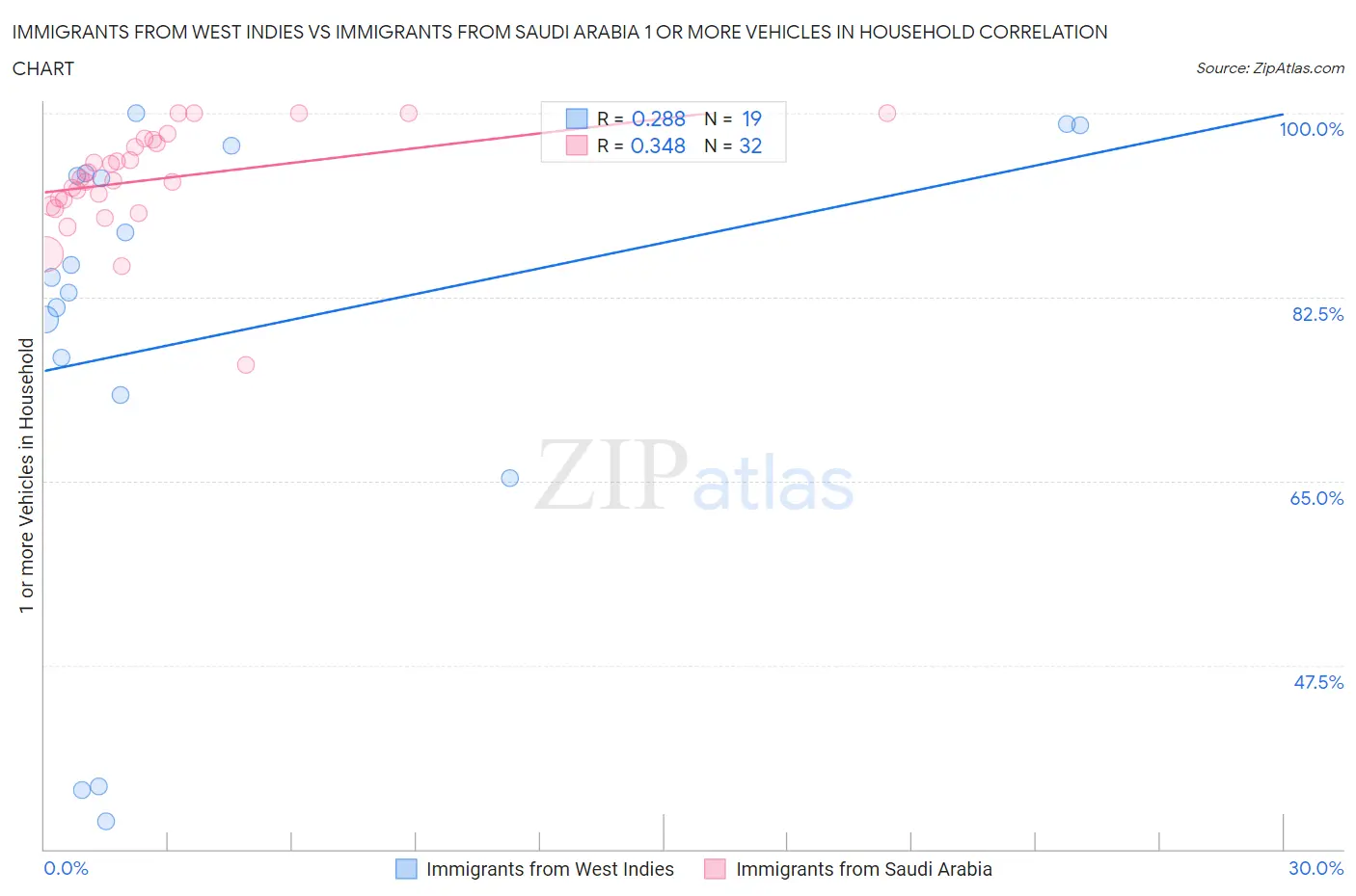 Immigrants from West Indies vs Immigrants from Saudi Arabia 1 or more Vehicles in Household