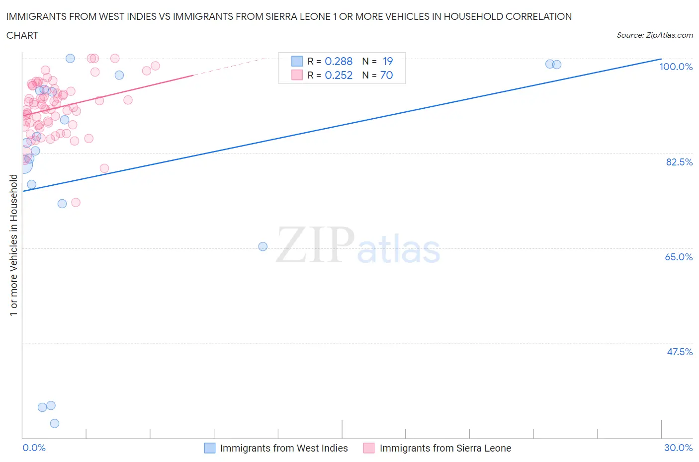 Immigrants from West Indies vs Immigrants from Sierra Leone 1 or more Vehicles in Household