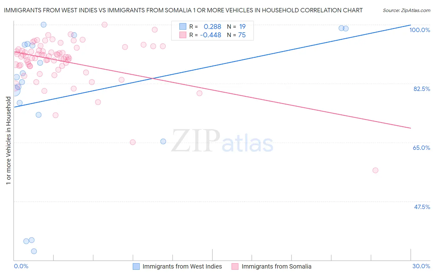 Immigrants from West Indies vs Immigrants from Somalia 1 or more Vehicles in Household