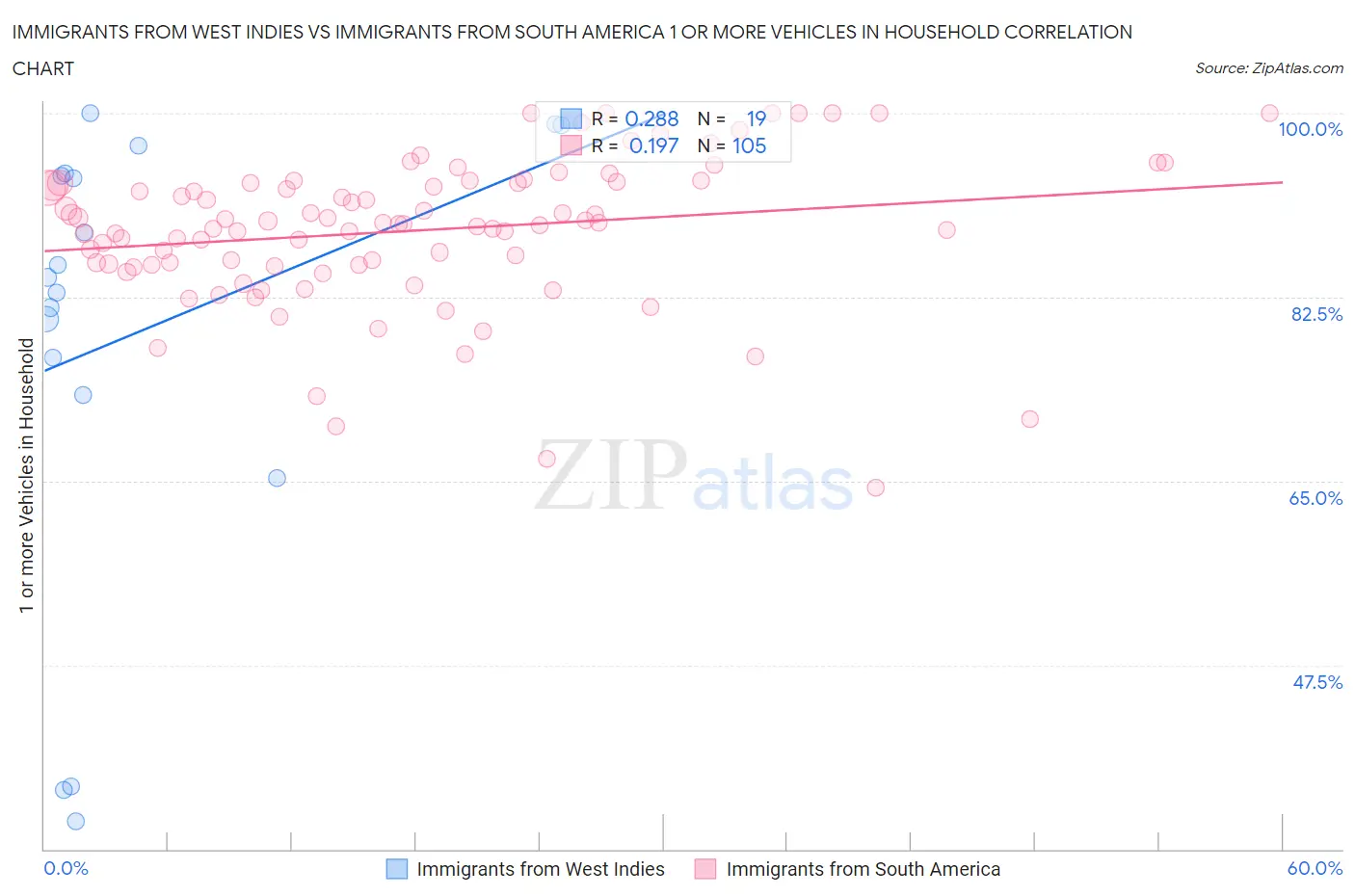 Immigrants from West Indies vs Immigrants from South America 1 or more Vehicles in Household