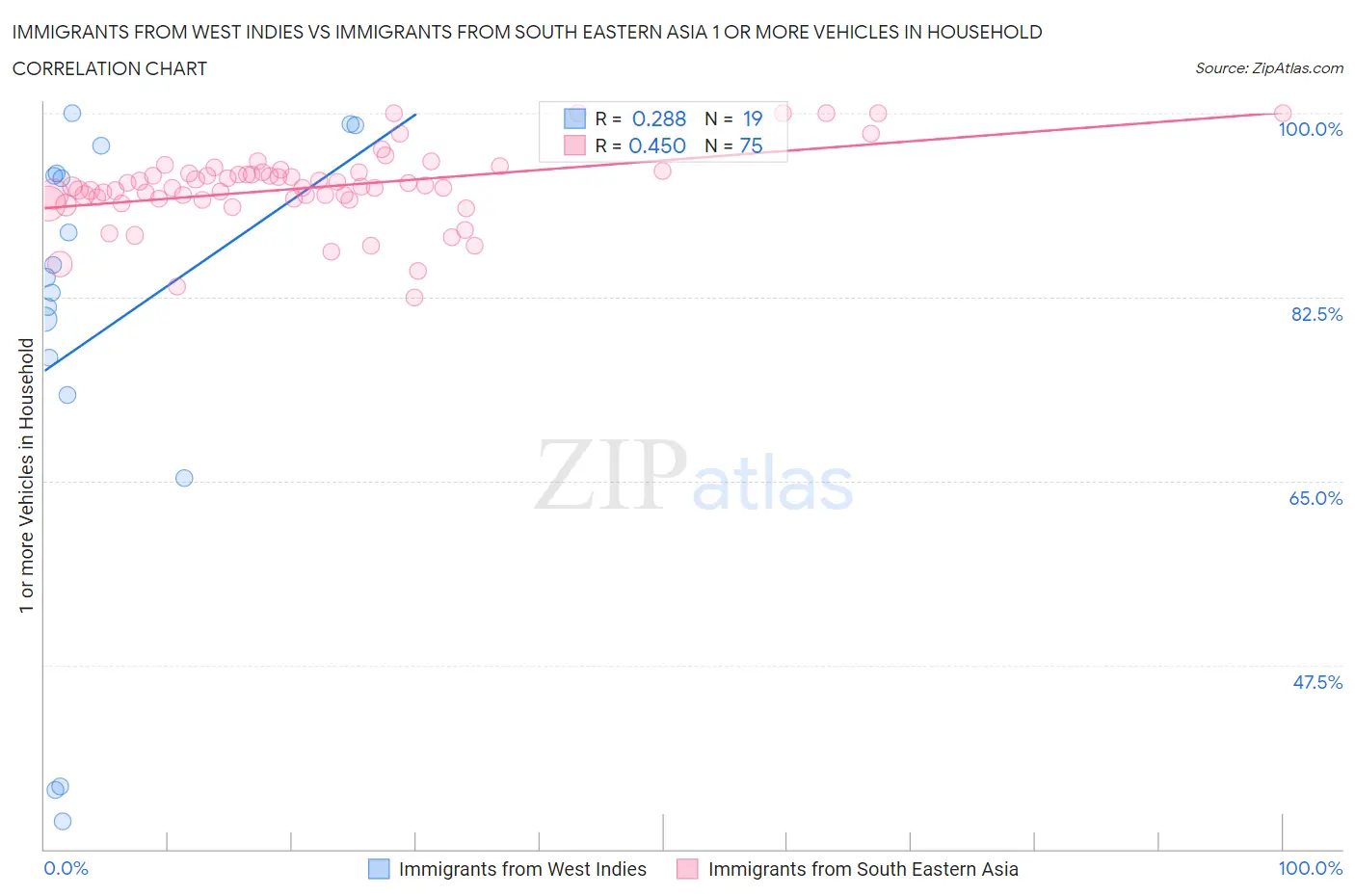 Immigrants from West Indies vs Immigrants from South Eastern Asia 1 or more Vehicles in Household