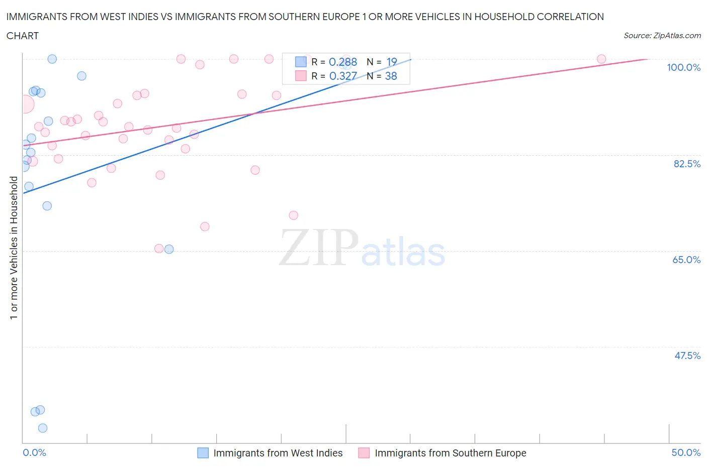 Immigrants from West Indies vs Immigrants from Southern Europe 1 or more Vehicles in Household