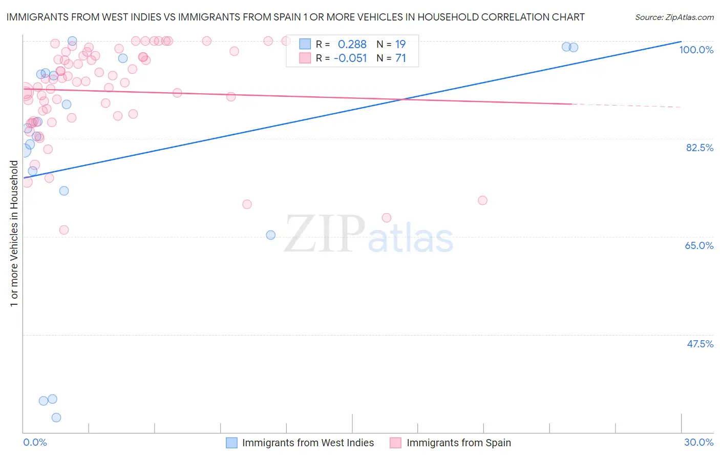 Immigrants from West Indies vs Immigrants from Spain 1 or more Vehicles in Household