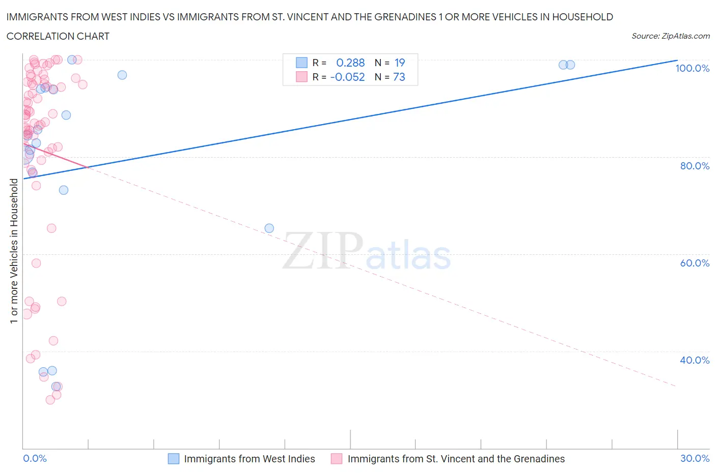 Immigrants from West Indies vs Immigrants from St. Vincent and the Grenadines 1 or more Vehicles in Household