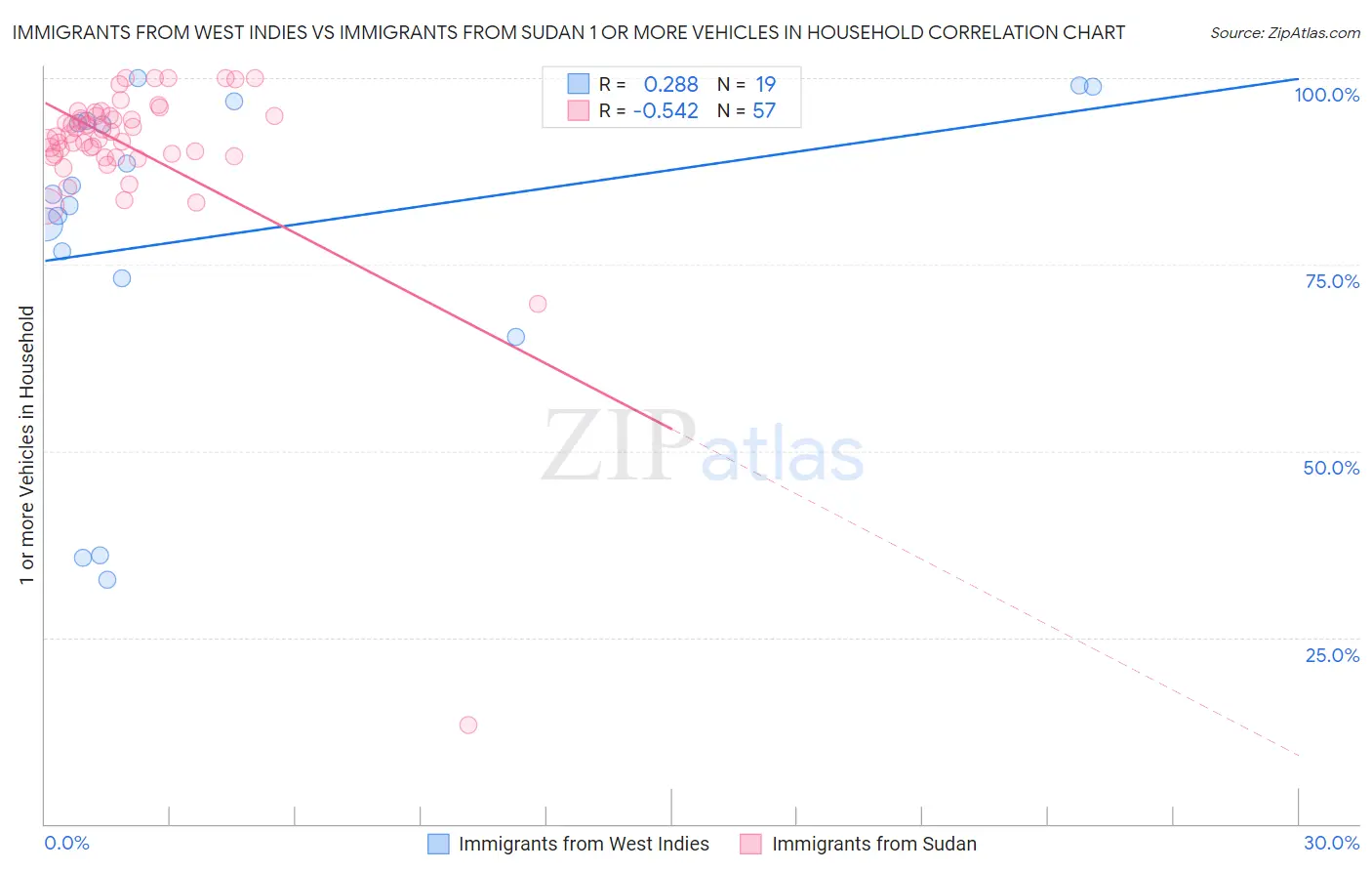 Immigrants from West Indies vs Immigrants from Sudan 1 or more Vehicles in Household