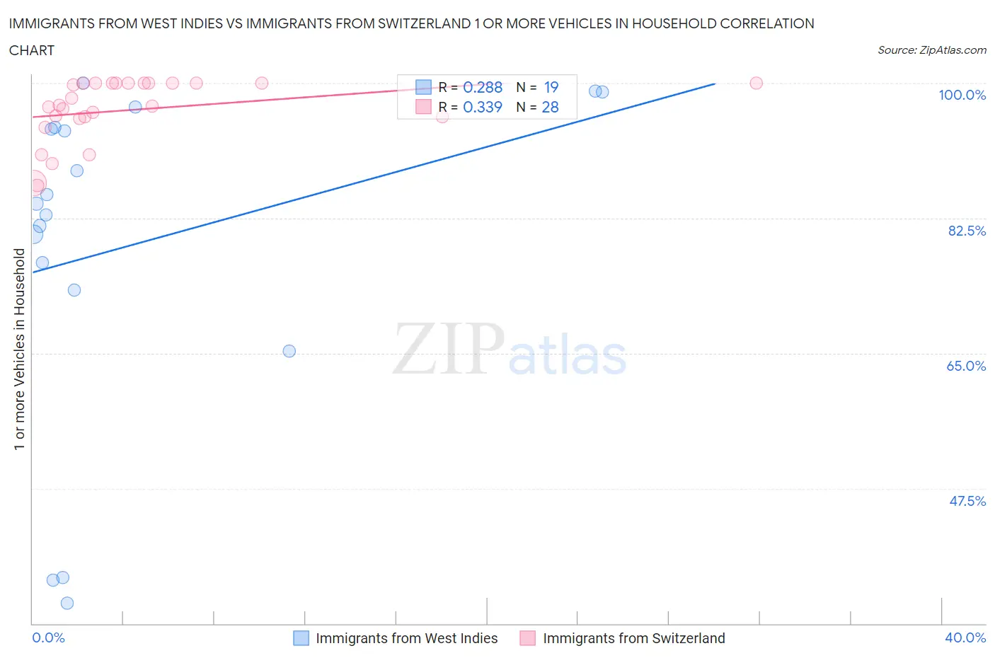 Immigrants from West Indies vs Immigrants from Switzerland 1 or more Vehicles in Household