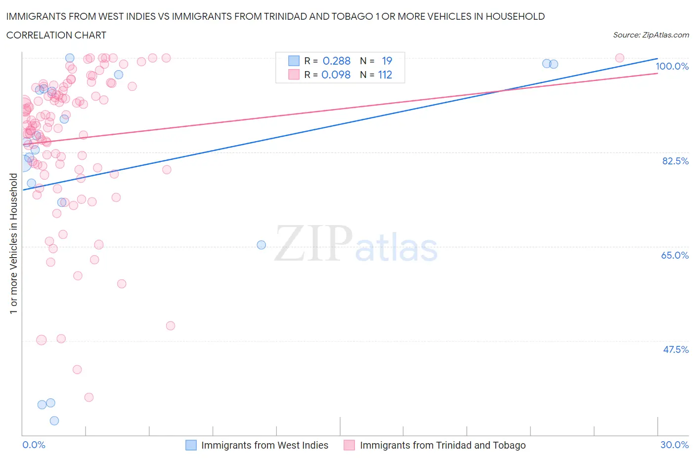 Immigrants from West Indies vs Immigrants from Trinidad and Tobago 1 or more Vehicles in Household