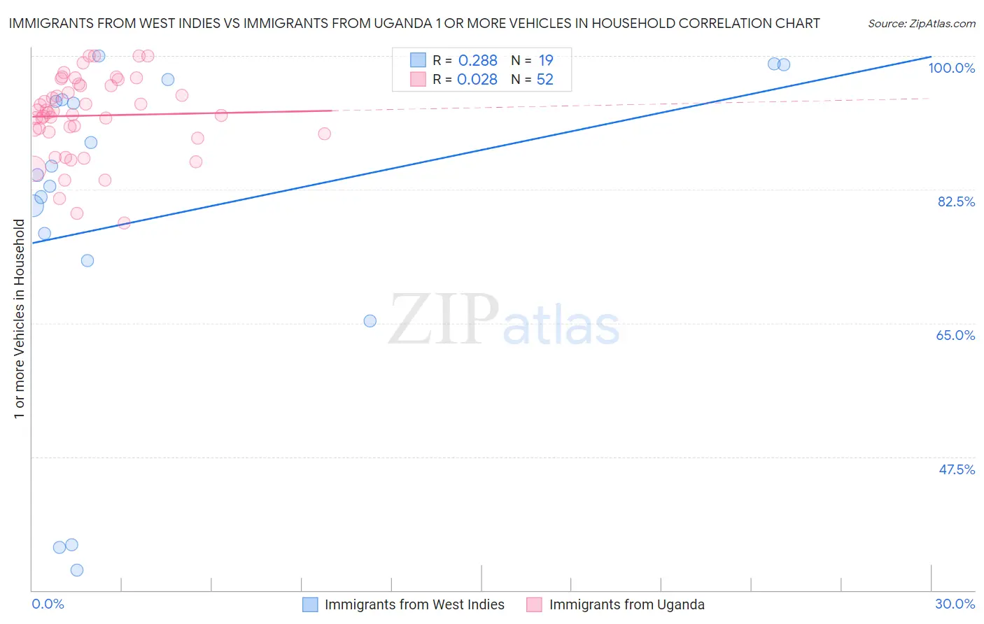 Immigrants from West Indies vs Immigrants from Uganda 1 or more Vehicles in Household