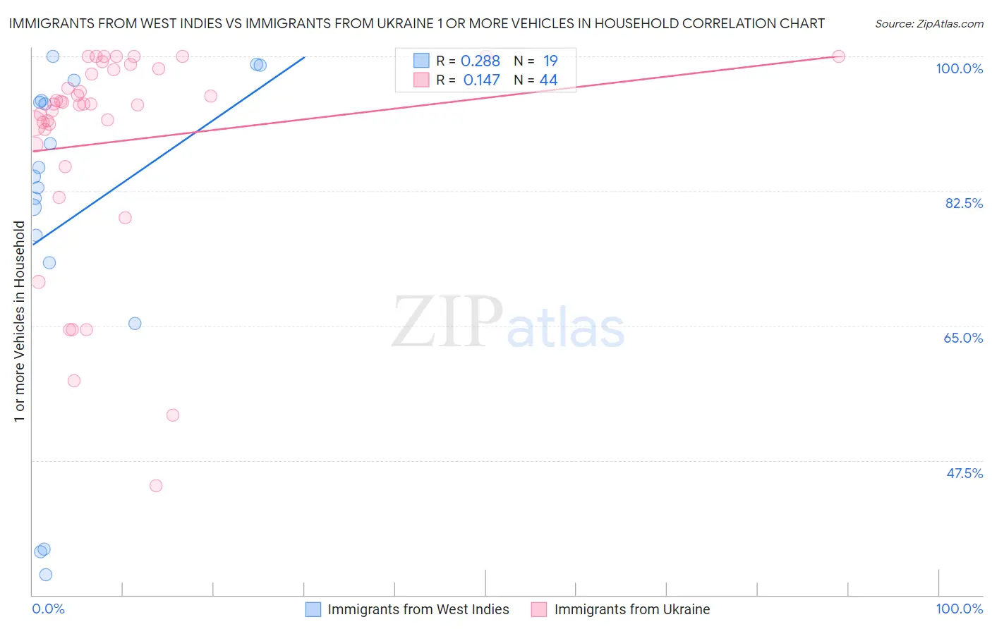 Immigrants from West Indies vs Immigrants from Ukraine 1 or more Vehicles in Household