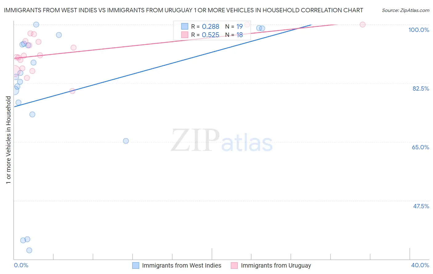 Immigrants from West Indies vs Immigrants from Uruguay 1 or more Vehicles in Household