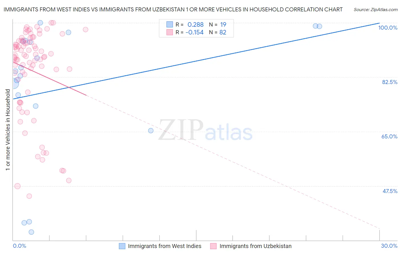 Immigrants from West Indies vs Immigrants from Uzbekistan 1 or more Vehicles in Household