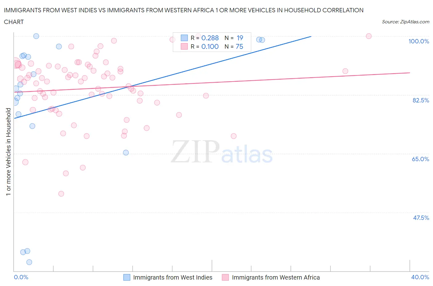 Immigrants from West Indies vs Immigrants from Western Africa 1 or more Vehicles in Household