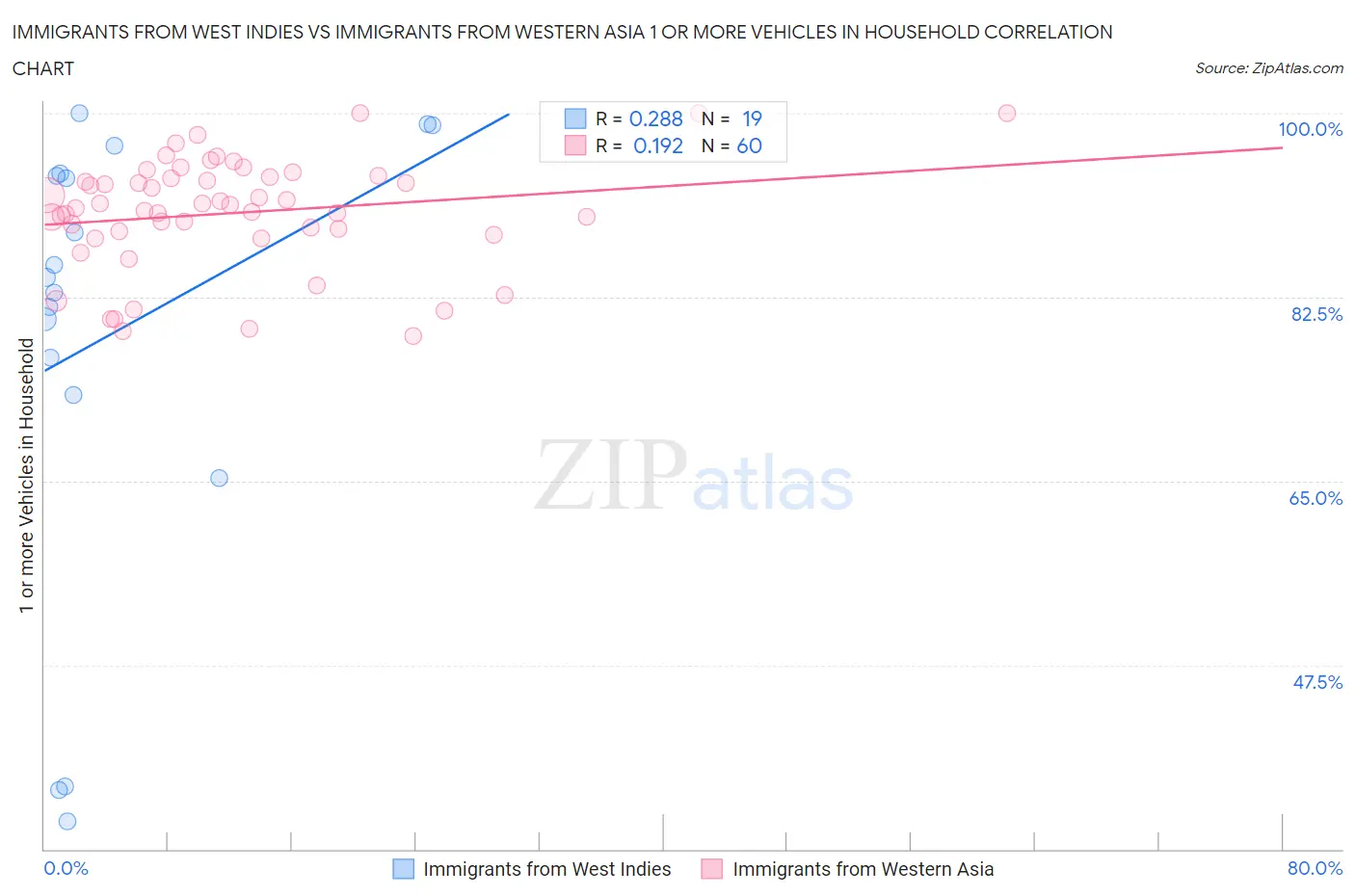 Immigrants from West Indies vs Immigrants from Western Asia 1 or more Vehicles in Household