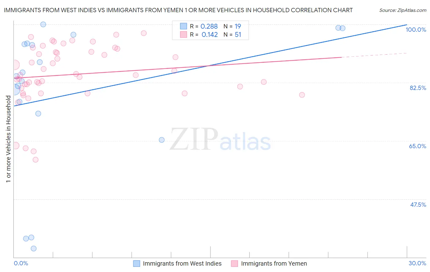 Immigrants from West Indies vs Immigrants from Yemen 1 or more Vehicles in Household