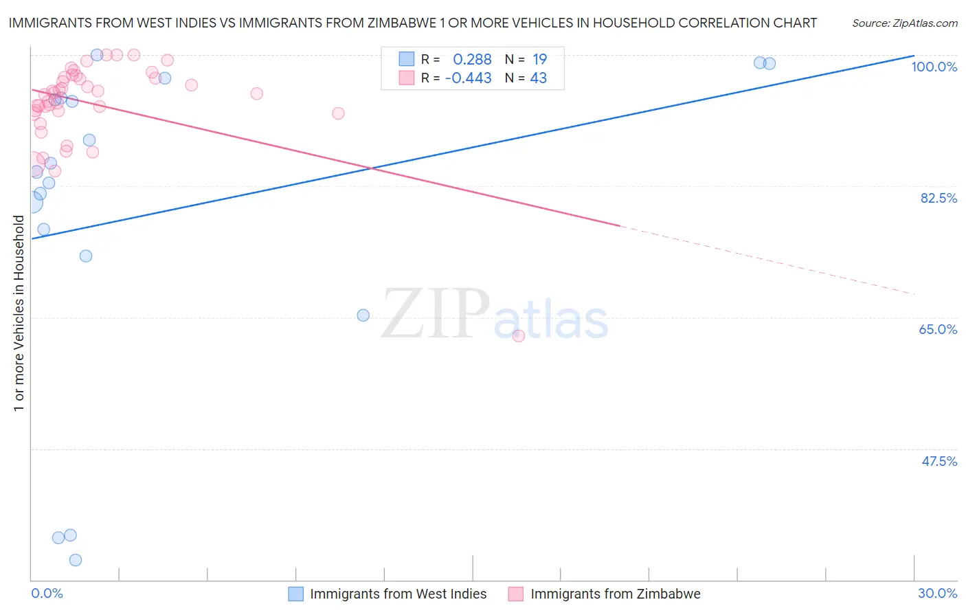 Immigrants from West Indies vs Immigrants from Zimbabwe 1 or more Vehicles in Household