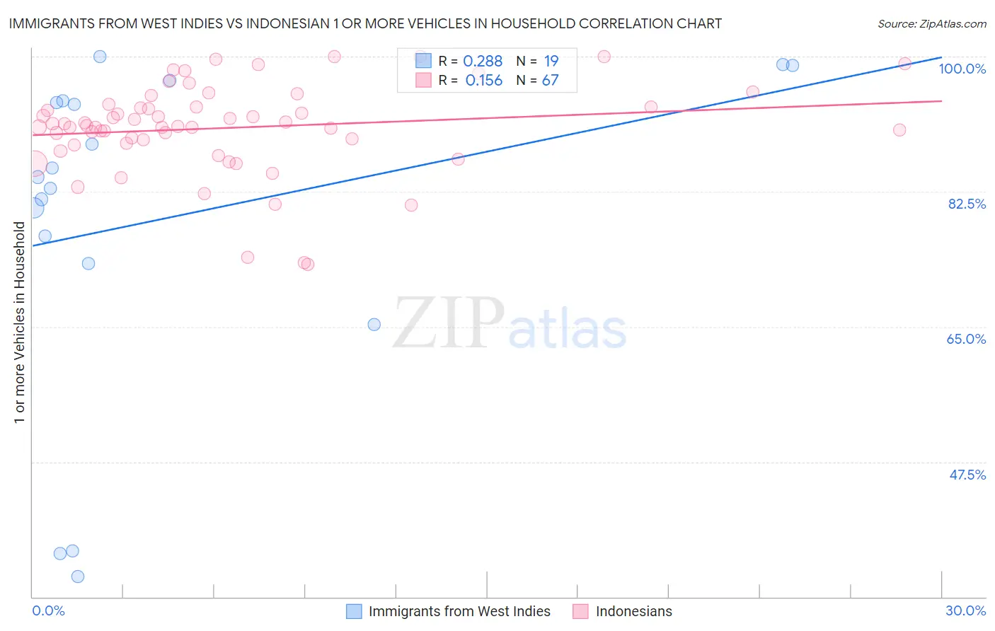 Immigrants from West Indies vs Indonesian 1 or more Vehicles in Household