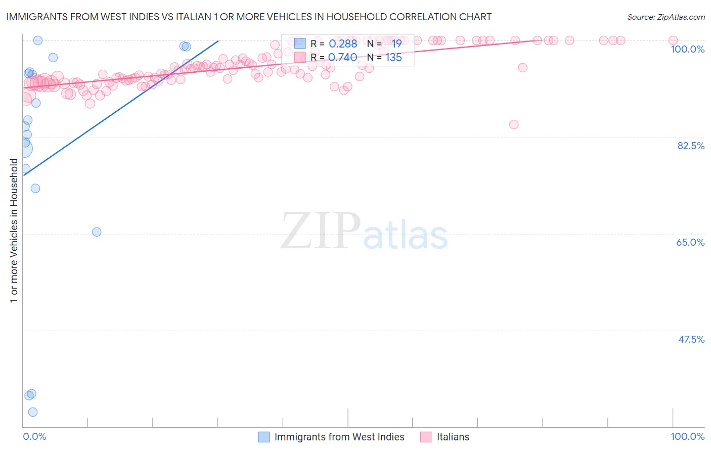 Immigrants from West Indies vs Italian 1 or more Vehicles in Household