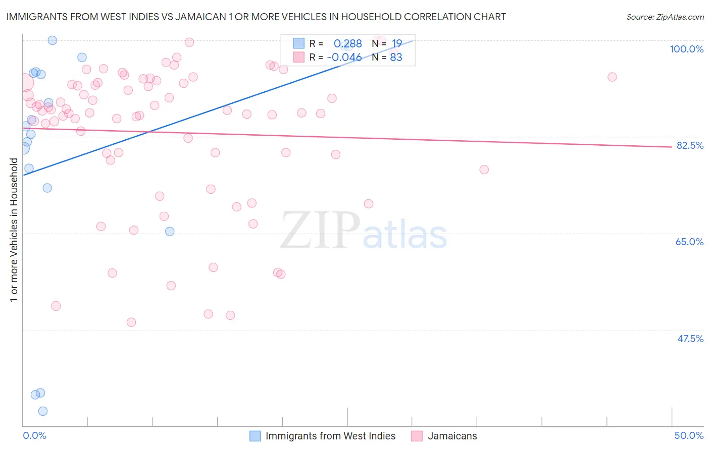 Immigrants from West Indies vs Jamaican 1 or more Vehicles in Household