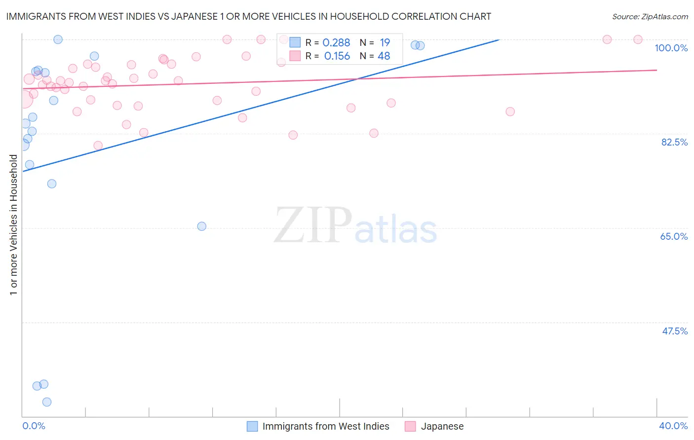 Immigrants from West Indies vs Japanese 1 or more Vehicles in Household