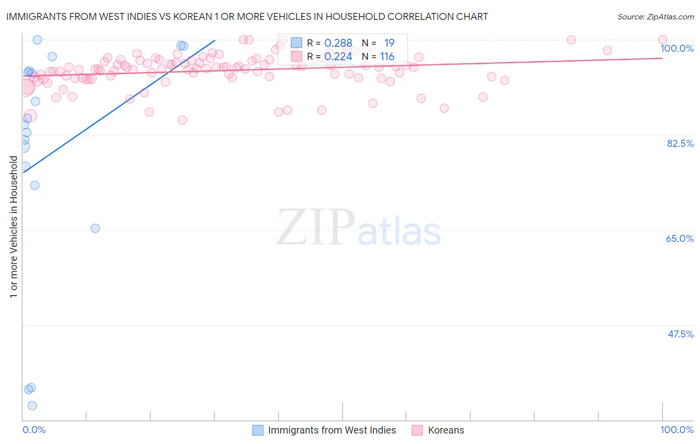 Immigrants from West Indies vs Korean 1 or more Vehicles in Household