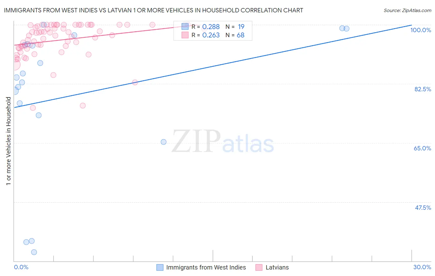 Immigrants from West Indies vs Latvian 1 or more Vehicles in Household
