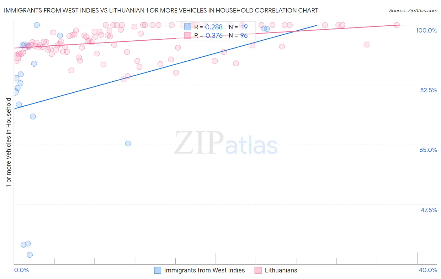 Immigrants from West Indies vs Lithuanian 1 or more Vehicles in Household