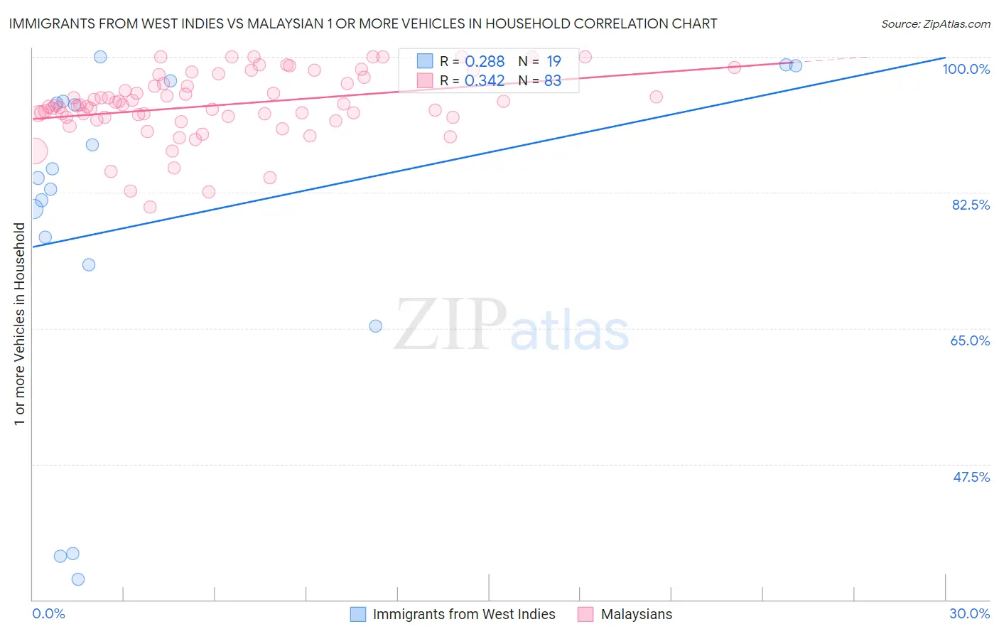 Immigrants from West Indies vs Malaysian 1 or more Vehicles in Household