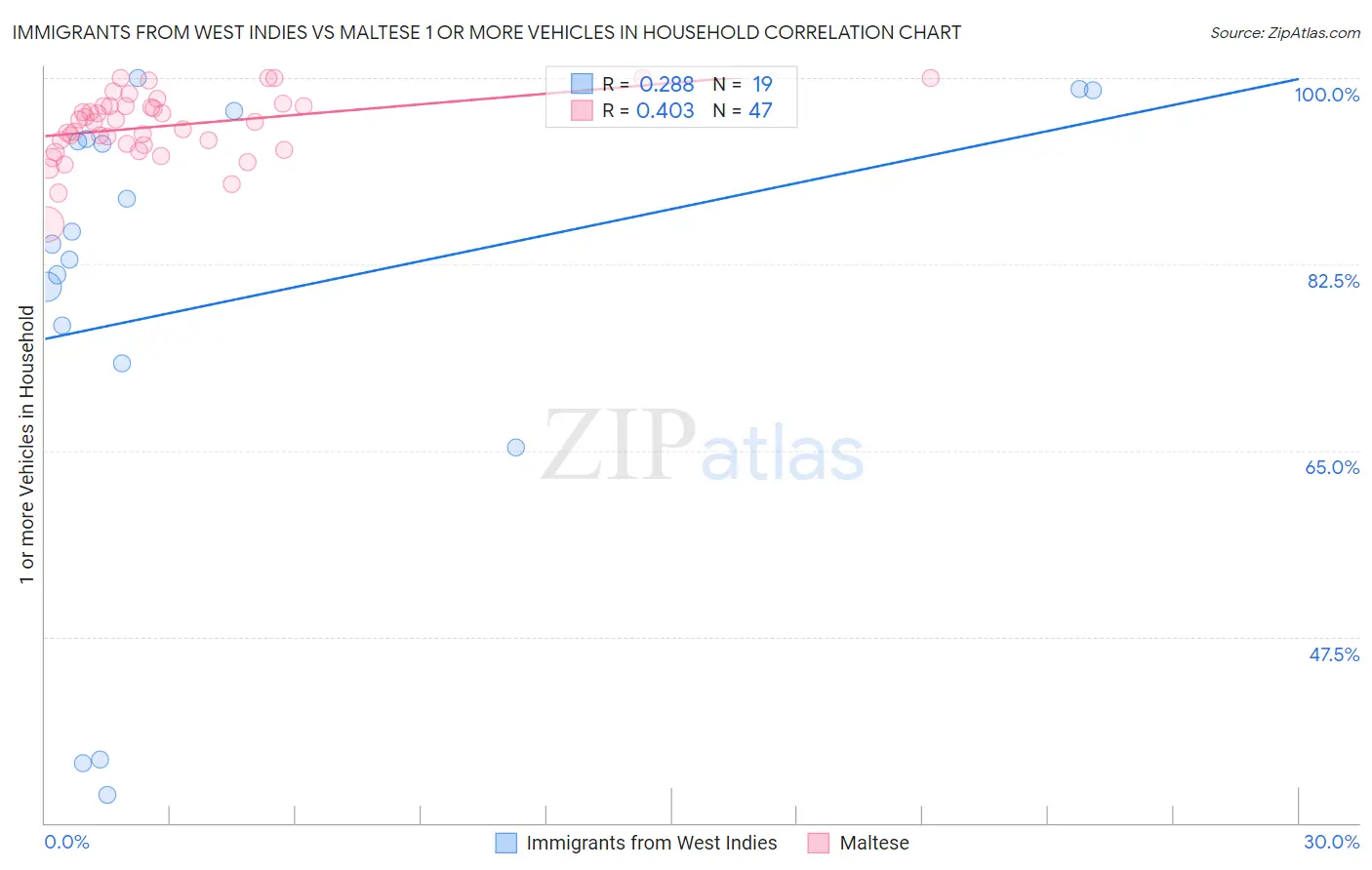 Immigrants from West Indies vs Maltese 1 or more Vehicles in Household