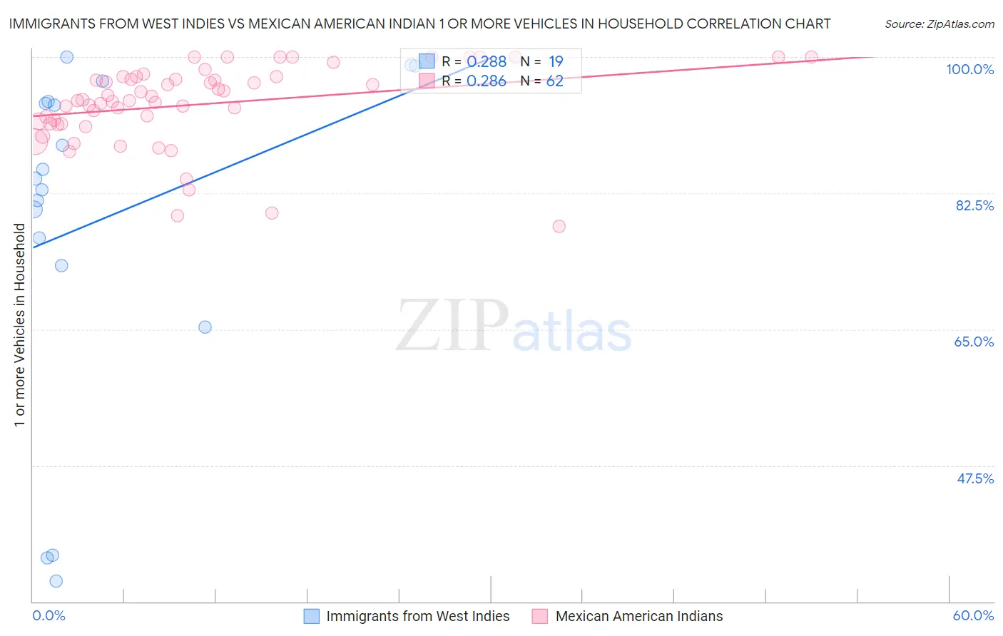 Immigrants from West Indies vs Mexican American Indian 1 or more Vehicles in Household