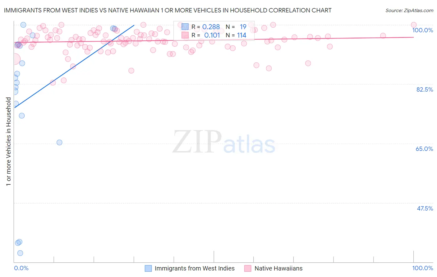 Immigrants from West Indies vs Native Hawaiian 1 or more Vehicles in Household