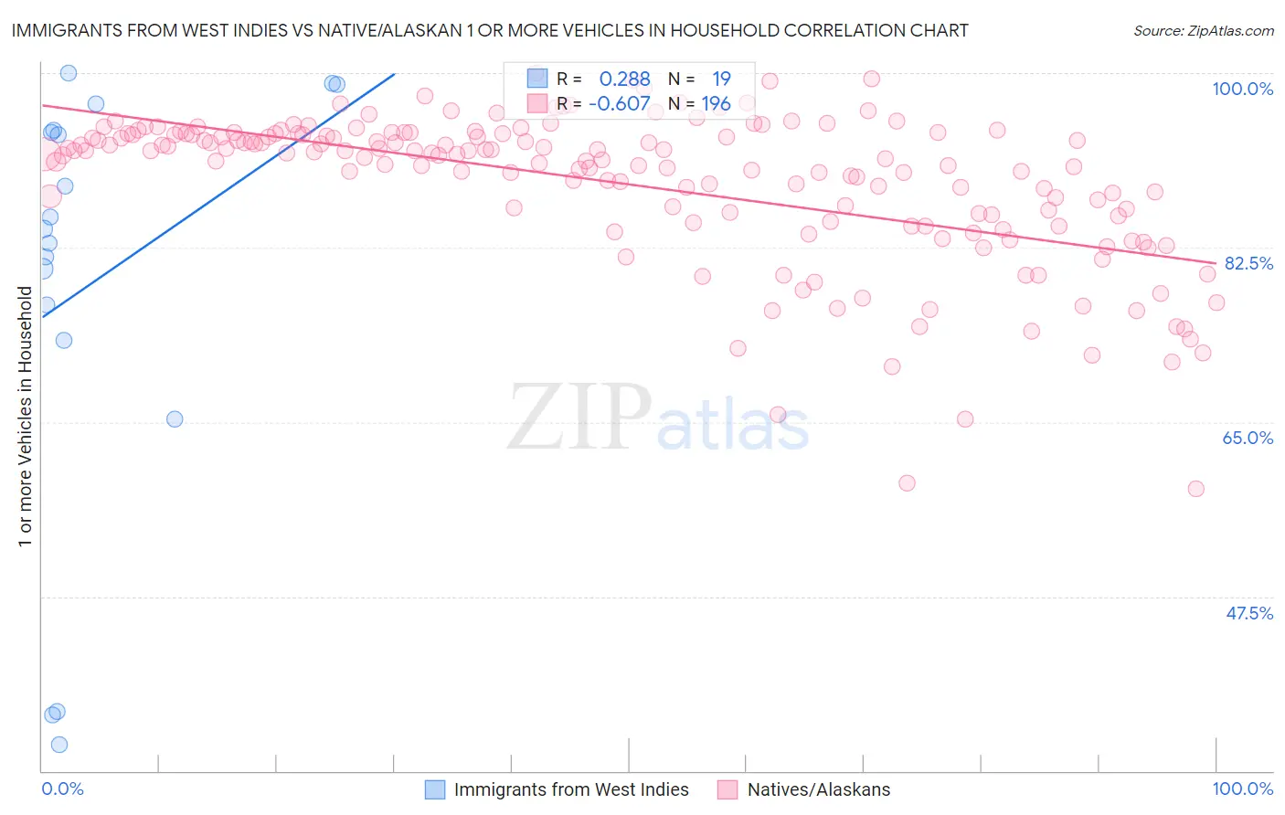 Immigrants from West Indies vs Native/Alaskan 1 or more Vehicles in Household