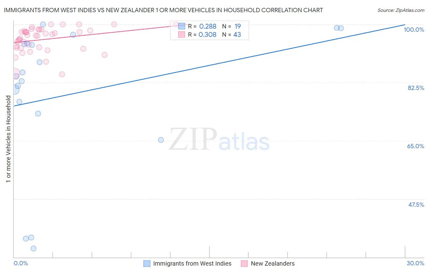 Immigrants from West Indies vs New Zealander 1 or more Vehicles in Household