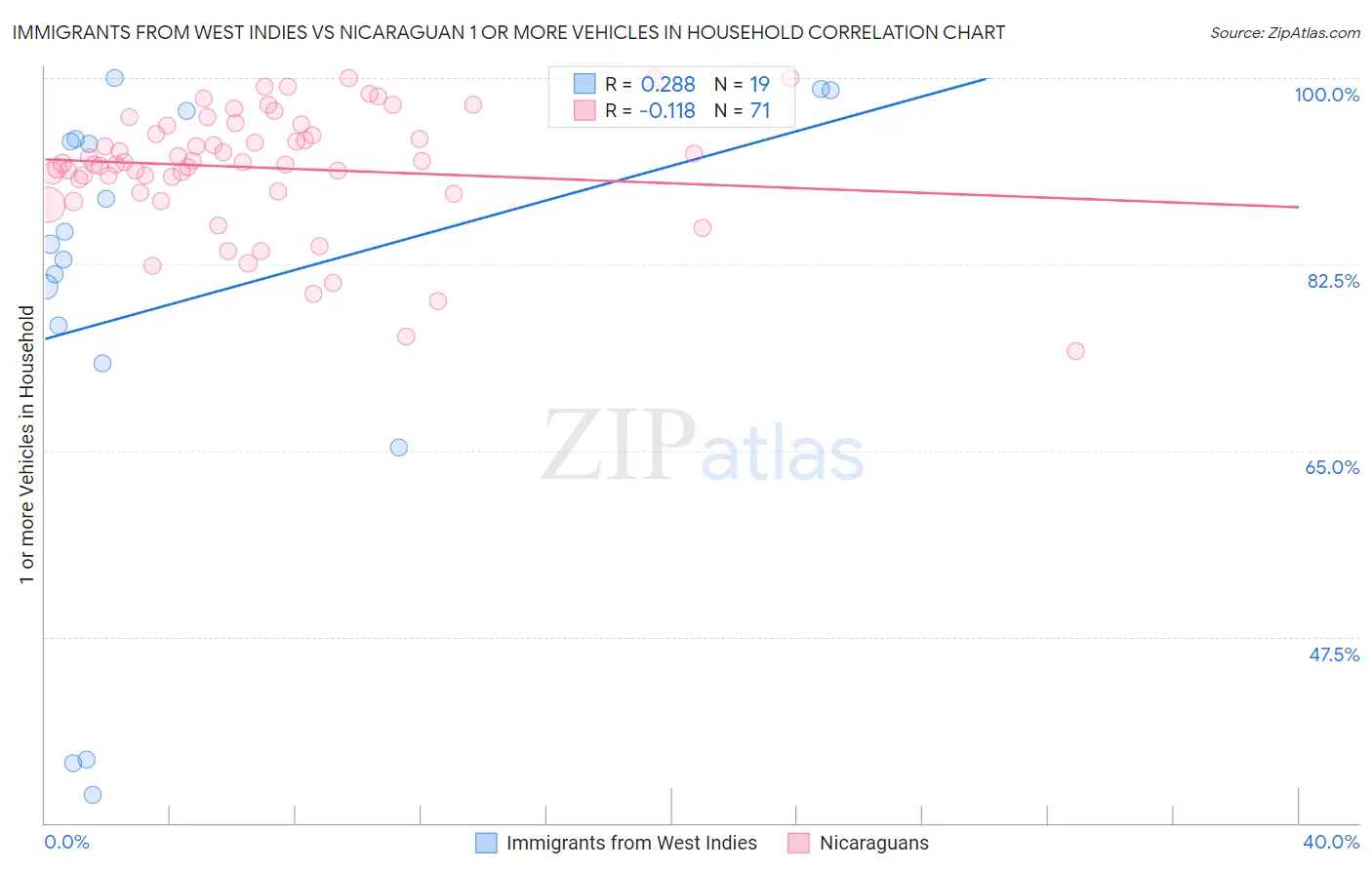 Immigrants from West Indies vs Nicaraguan 1 or more Vehicles in Household