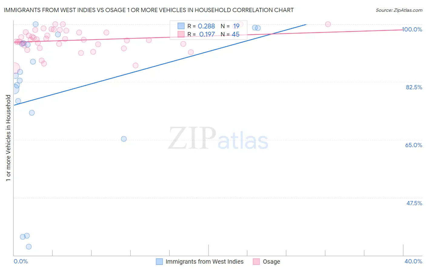Immigrants from West Indies vs Osage 1 or more Vehicles in Household