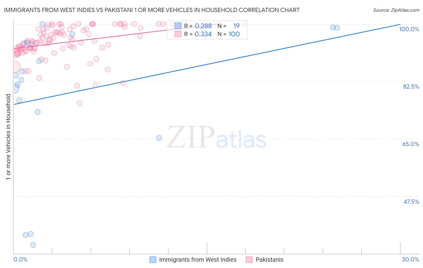 Immigrants from West Indies vs Pakistani 1 or more Vehicles in Household