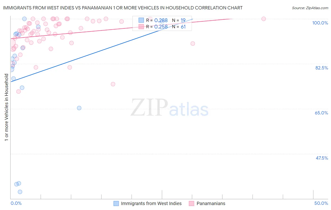 Immigrants from West Indies vs Panamanian 1 or more Vehicles in Household