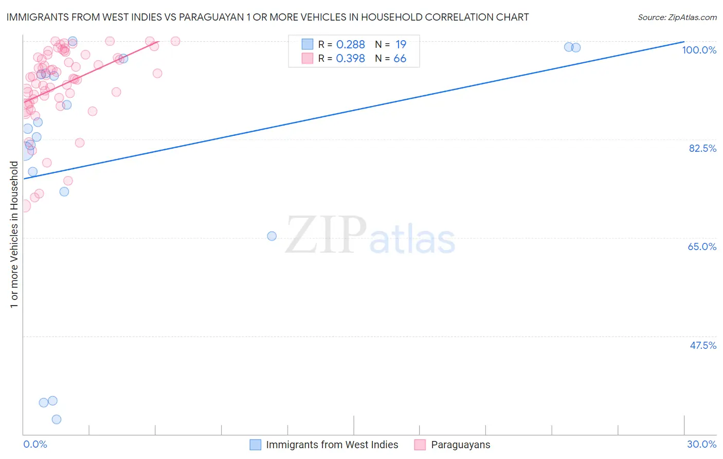 Immigrants from West Indies vs Paraguayan 1 or more Vehicles in Household