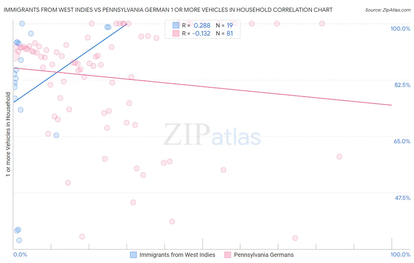 Immigrants from West Indies vs Pennsylvania German 1 or more Vehicles in Household