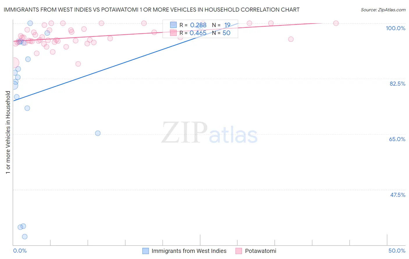 Immigrants from West Indies vs Potawatomi 1 or more Vehicles in Household