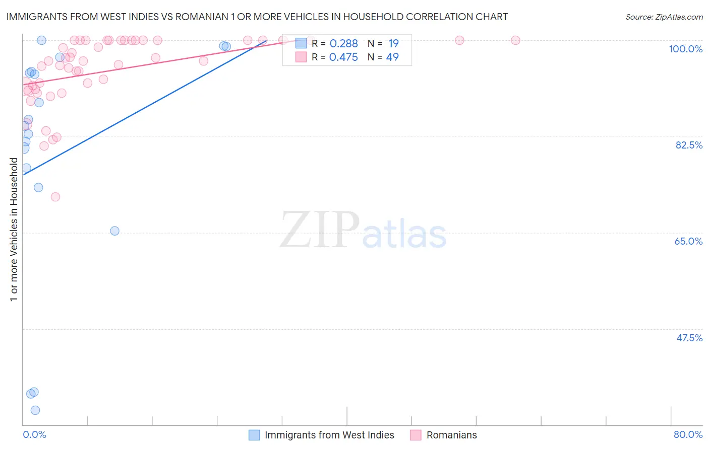 Immigrants from West Indies vs Romanian 1 or more Vehicles in Household