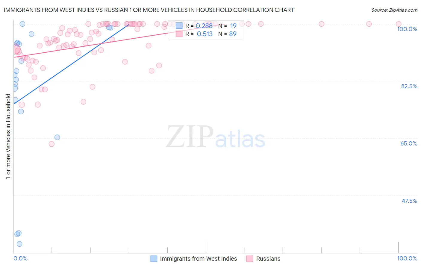 Immigrants from West Indies vs Russian 1 or more Vehicles in Household