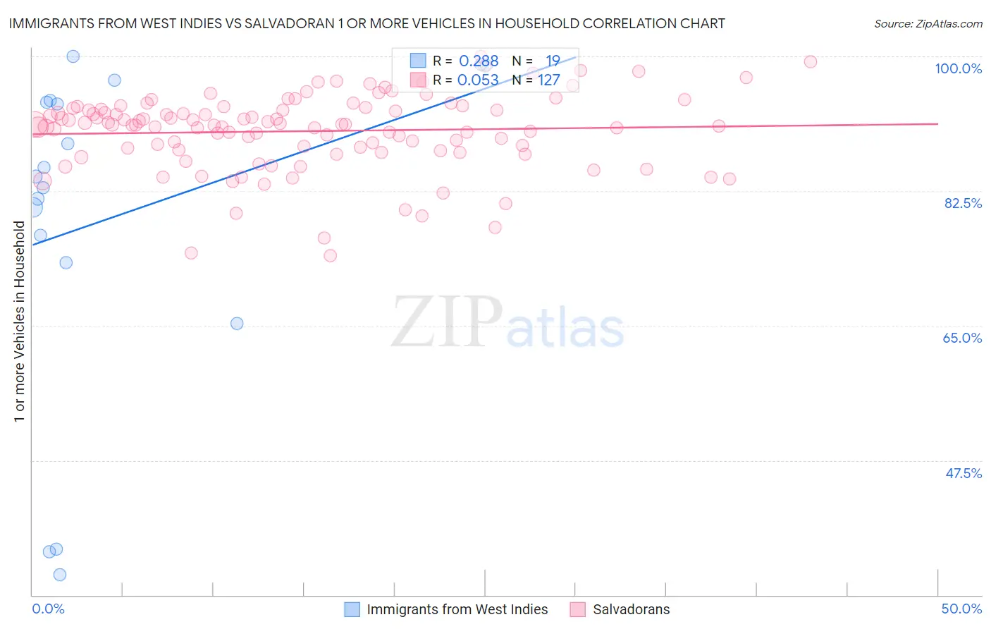 Immigrants from West Indies vs Salvadoran 1 or more Vehicles in Household