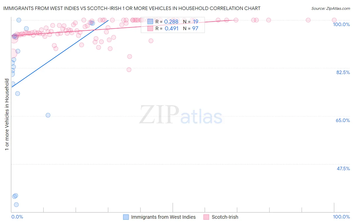 Immigrants from West Indies vs Scotch-Irish 1 or more Vehicles in Household